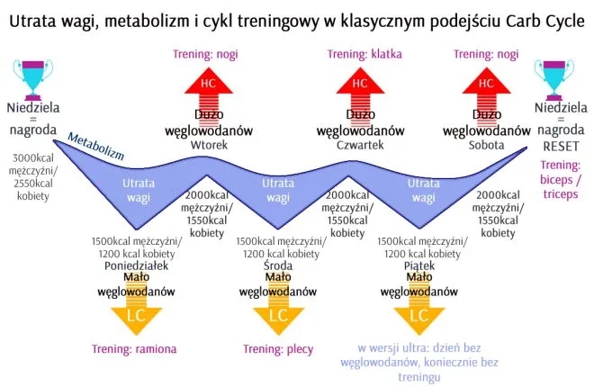 Ile kalorii ma 1g węglowodanów? Odkryj, jak to wpływa na dietę
