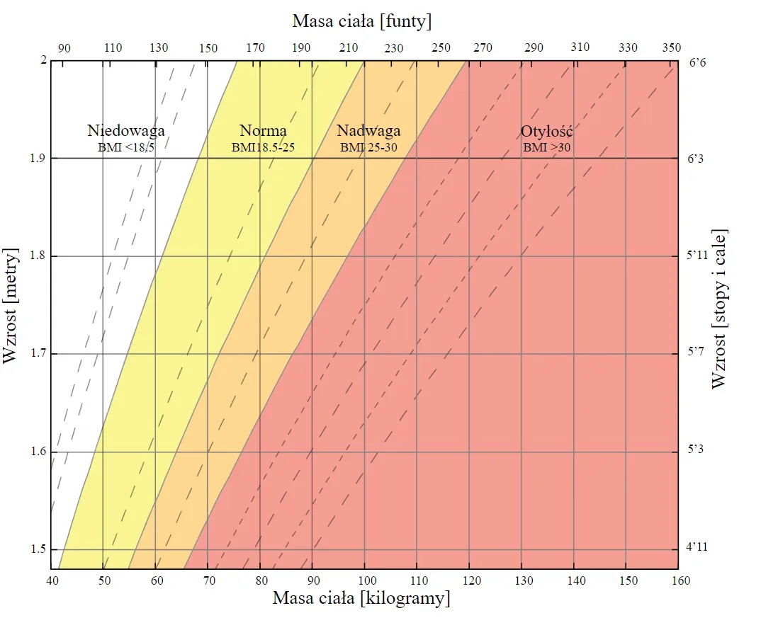 Jak obliczyć BMI z wiekiem i uniknąć błędów w interpretacji