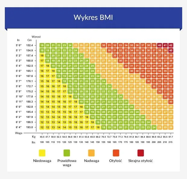 Od jakiego BMI jest nadwaga i jakie niesie to konsekwencje?