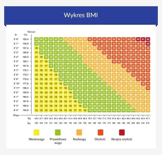 Od jakiego BMI jest nadwaga i jakie niesie to konsekwencje?